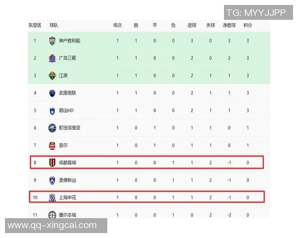 亚冠积分榜最新动态海港仅得1分垫底申花与蓉城紧随其后陷入困境